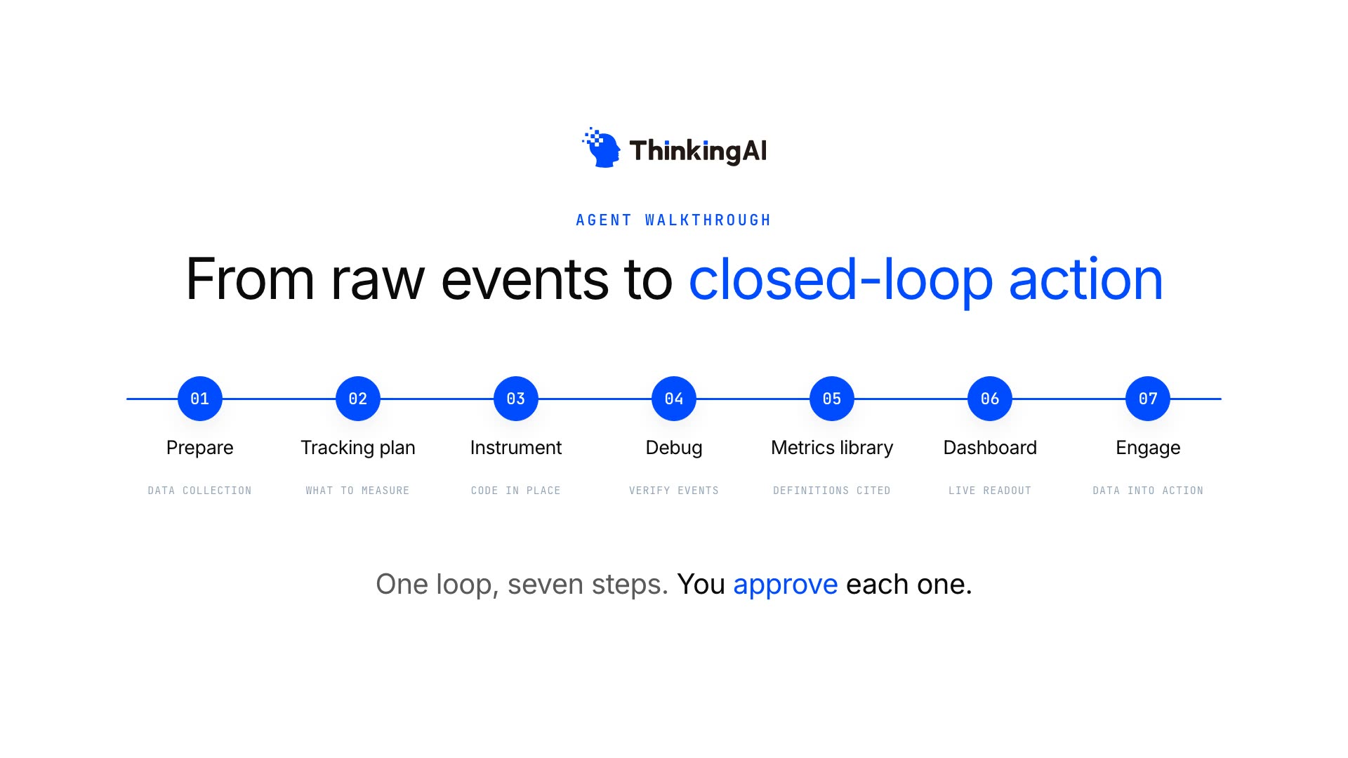 Agent walkthrough: seven steps from data collection to closed-loop action